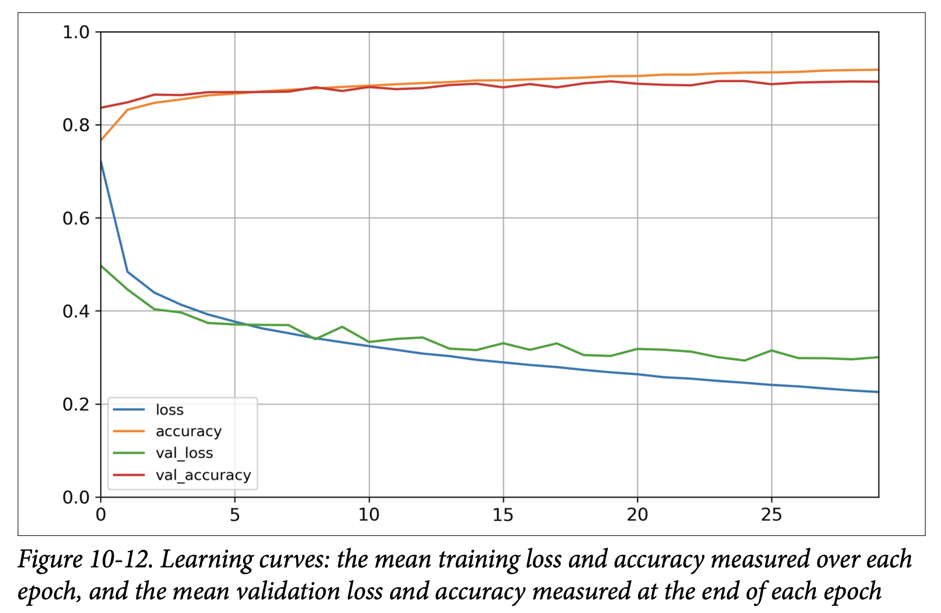 Figure 10-12. Learning curves: the mean training loss and accuracy measured over each epoch, and the mean validation loss and accuracy measured at the end of each epoch