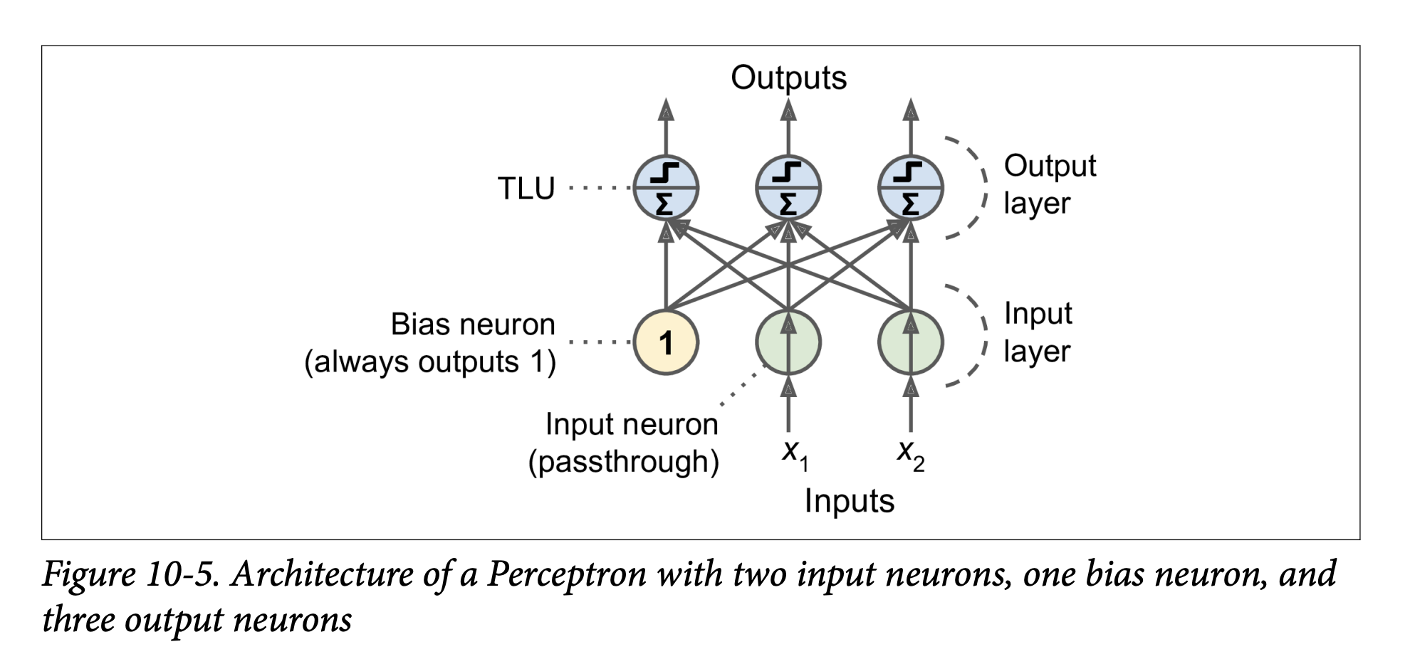 Figure 10-5. Architecture of a Perceptron with two input neurons, one bias neuron, and three output neurons