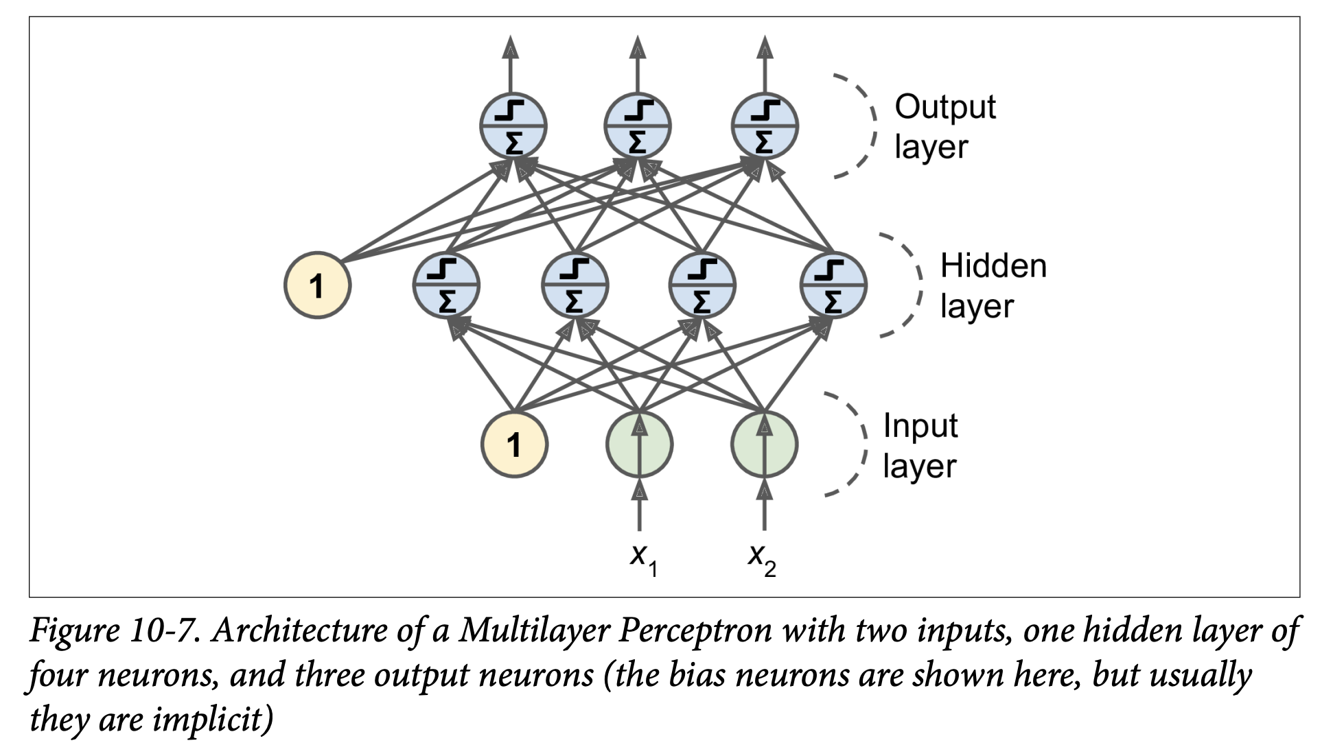 Figure 10-7. Architecture of a Multilayer Perceptron with two inputs, one hidden layer of four neurons, and three output neurons (the bias neurons are shown here, but usually they are implicit)