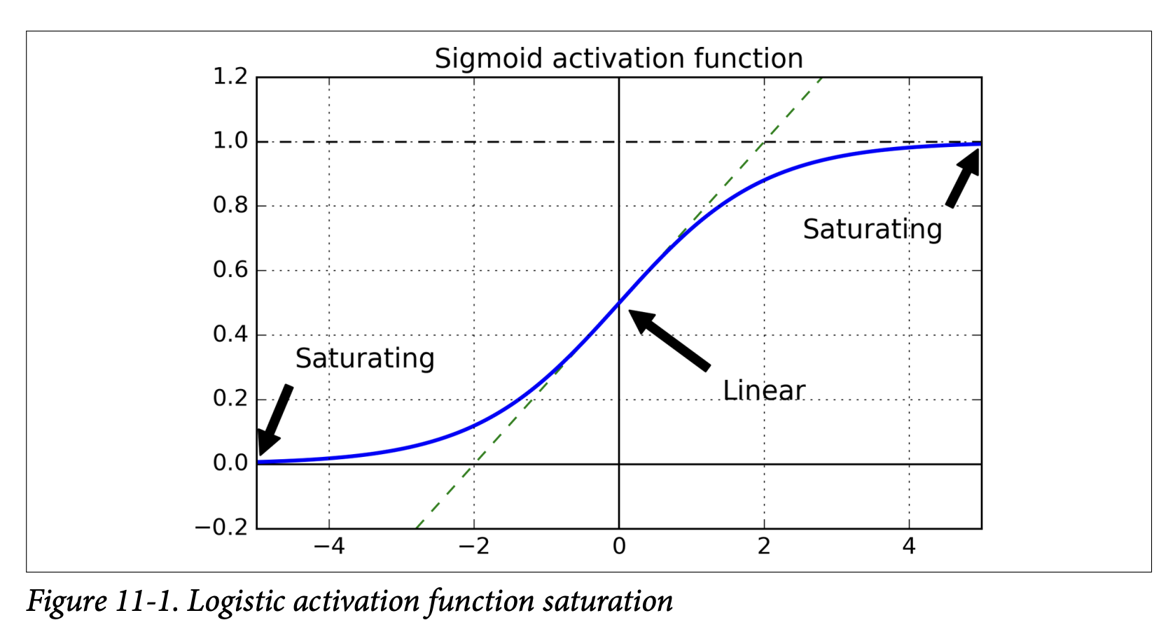 Figure 11-1. Logistic activation function saturation