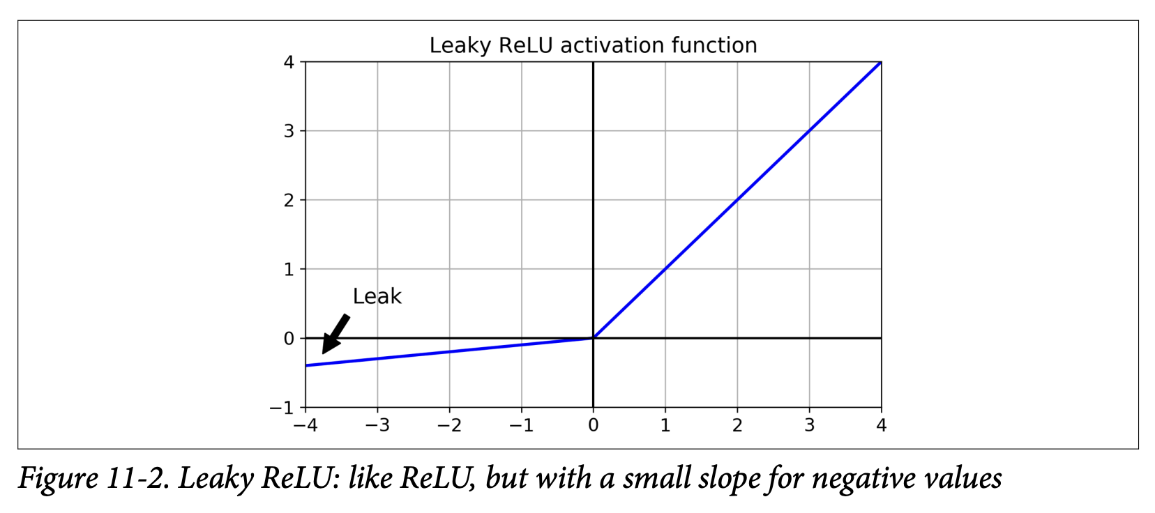 Figure 11-2. Leaky ReLU: like ReLU, but with a small slope for negative values