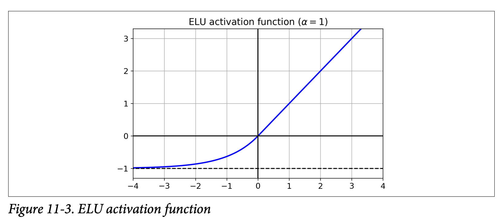 Figure 11-3. ELU activation function