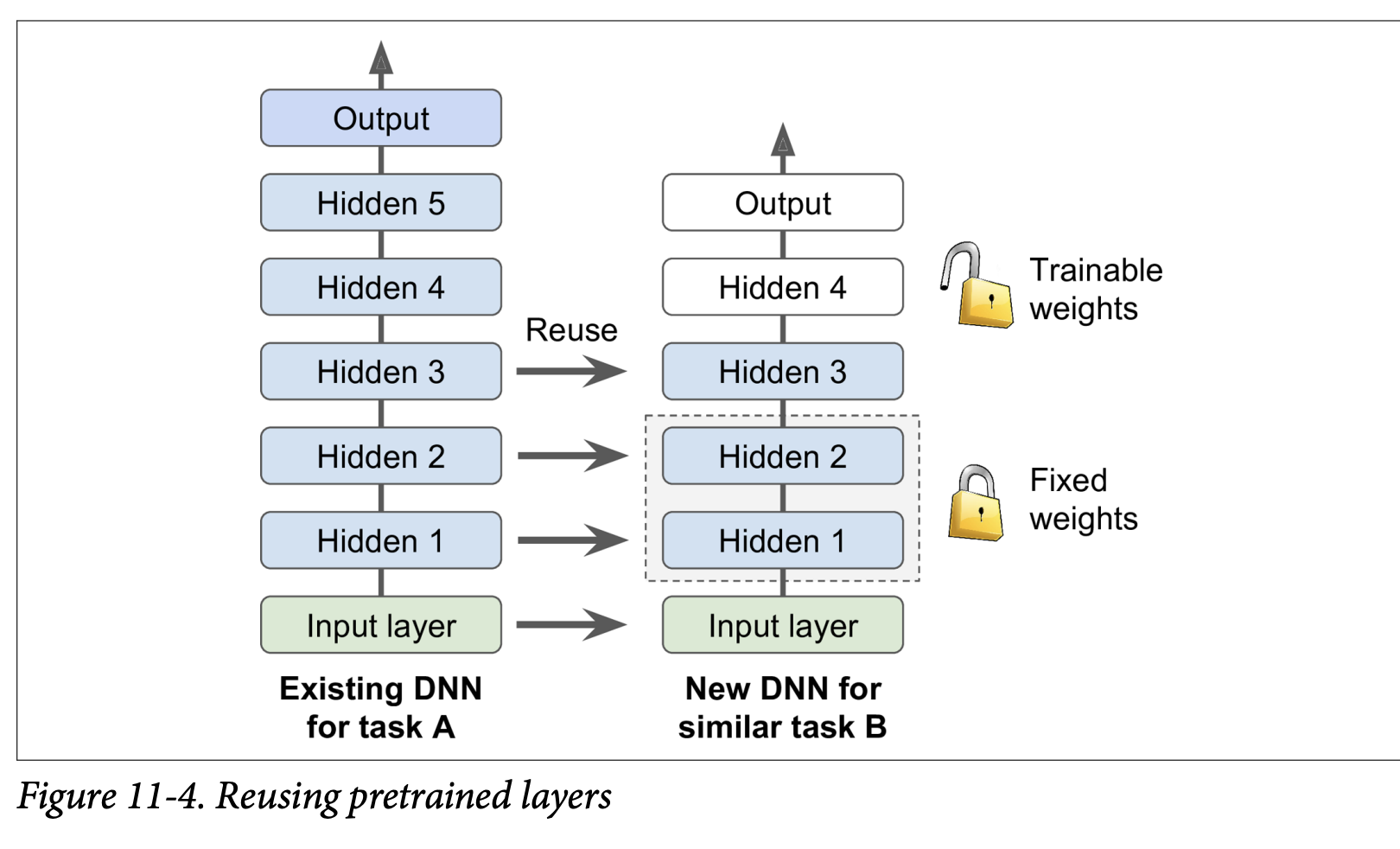 Figure 11-4. Reusing pretrained layers