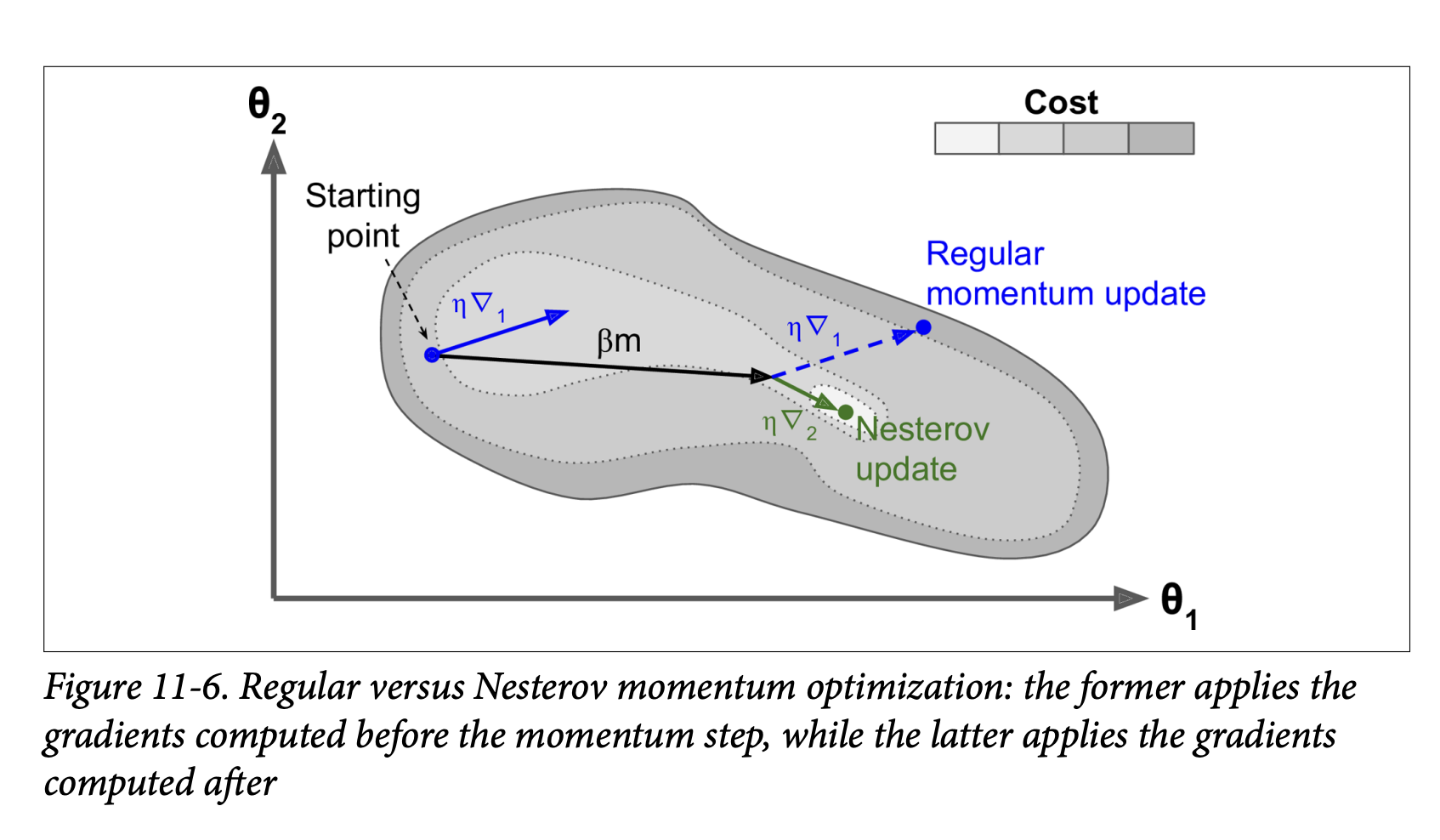 Figure 11-6. Regular versus Nesterov momentum optimization: the former applies the gradients computed before the momentum step, while the latter applies the gradients computed after