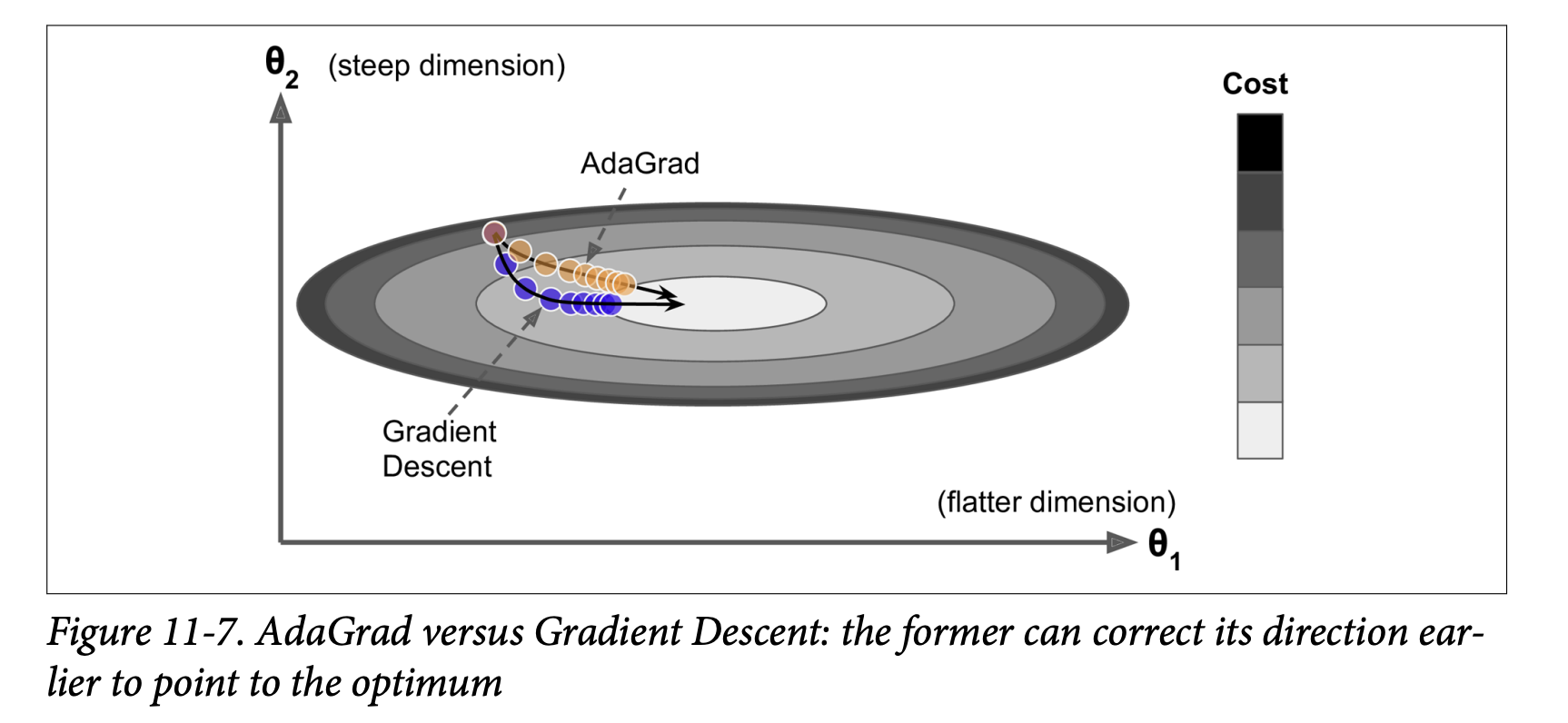 Figure 11-7. AdaGrad versus Gradient Descent: the former can correct its direction earlier to point to the optimum