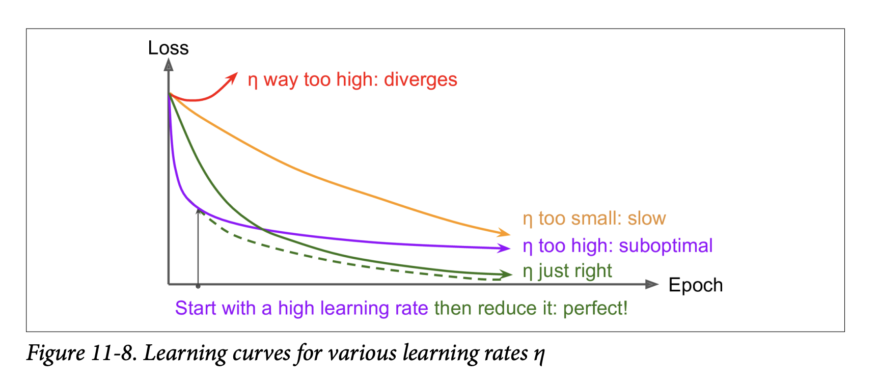Figure 11-8. Learning curves for various learning rates η