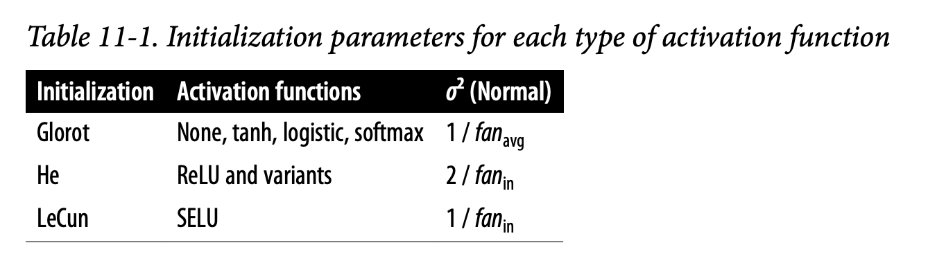 Table 11-1. Initialization parameters for each type of activation function