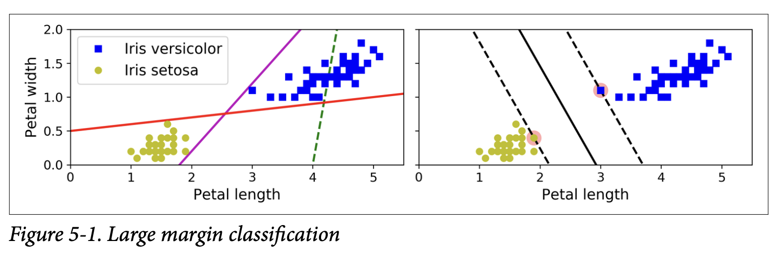 Figure 5-1. Large margin classification
