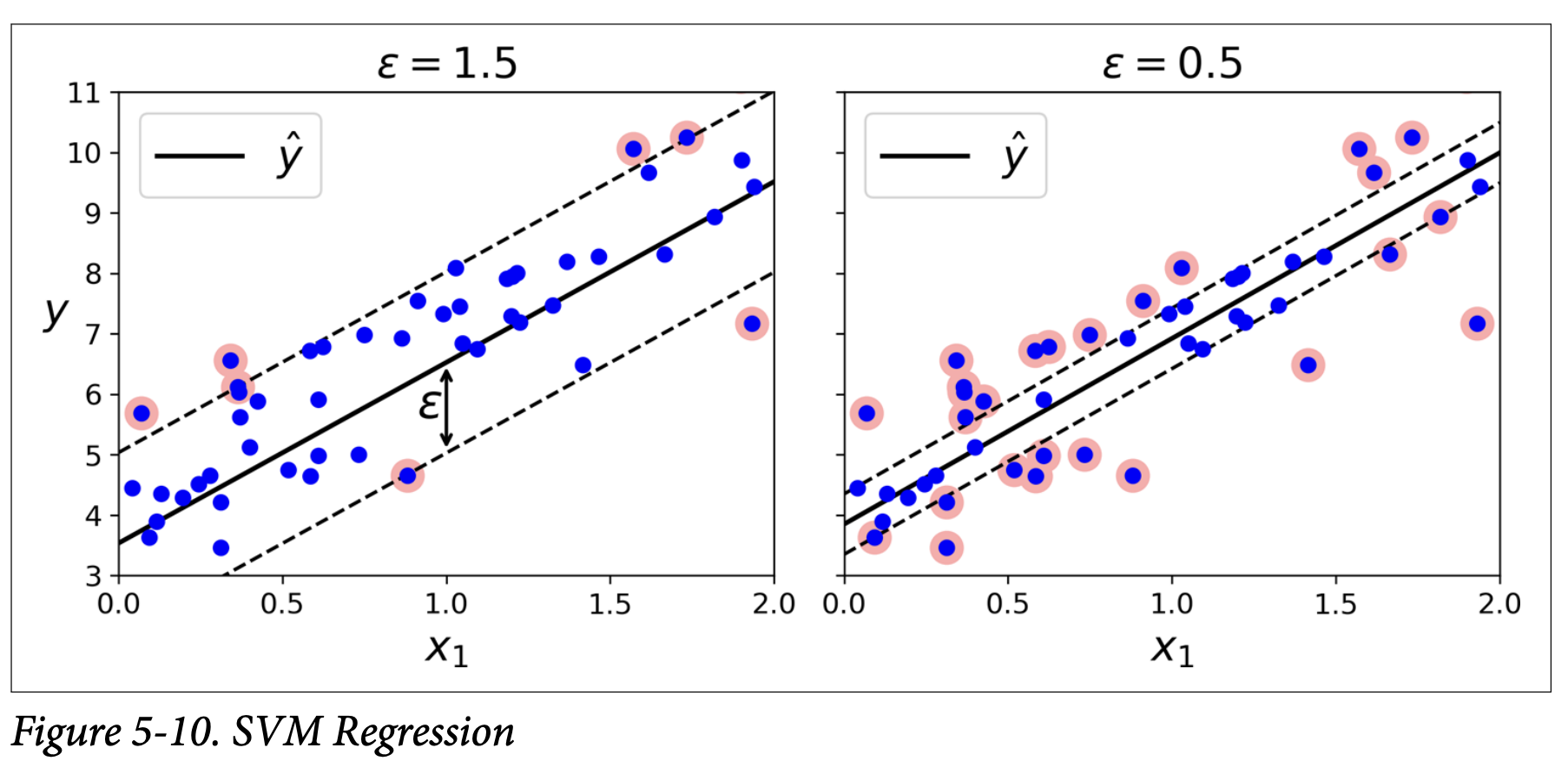 Figure 5-10. SVM Regression