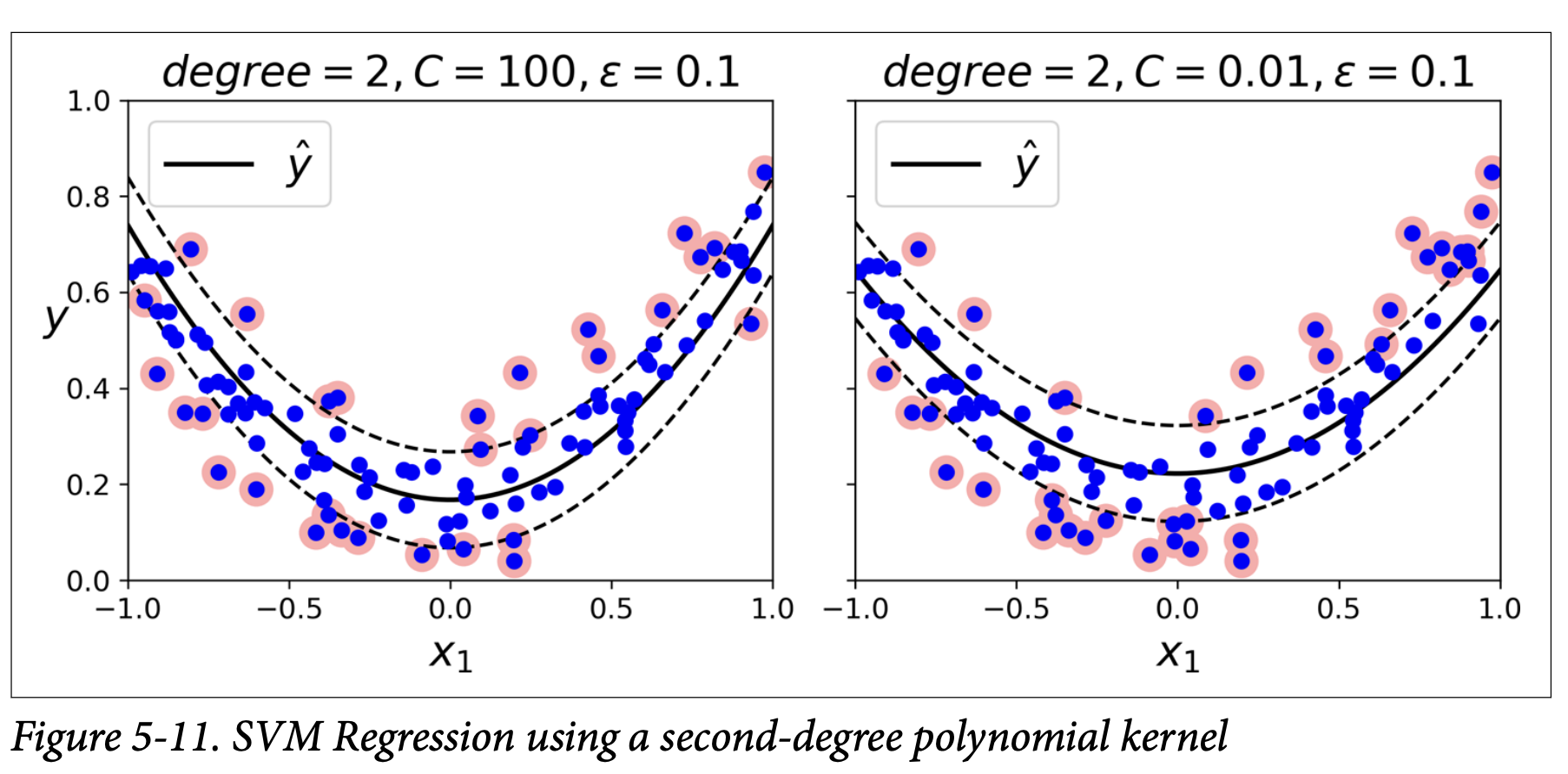 Figure 5-11. SVM Regression using a second-degree polynomial kernel