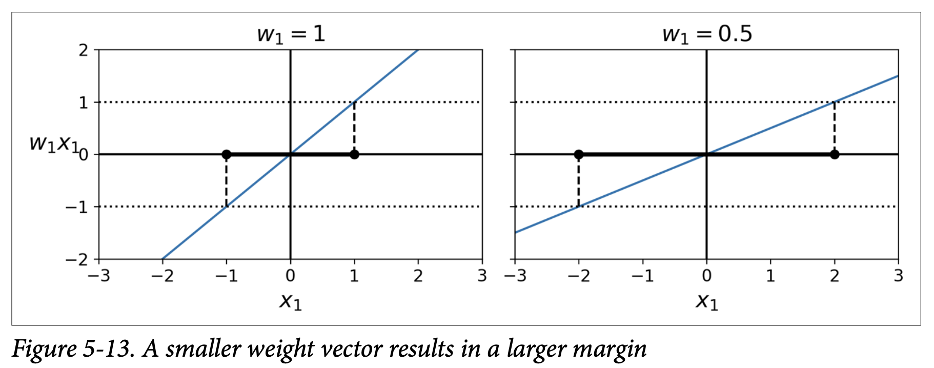Figure 5-13. A smaller weight vector results in a larger margin