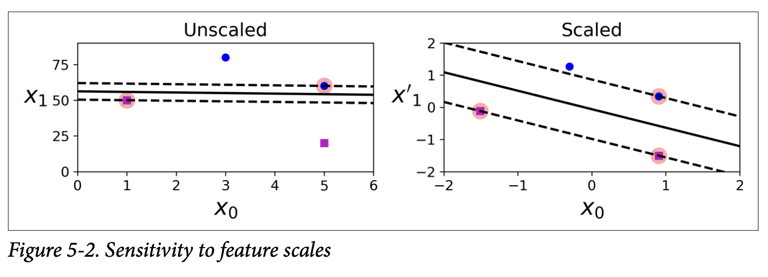 Figure 5-2. Sensitivity to feature scales