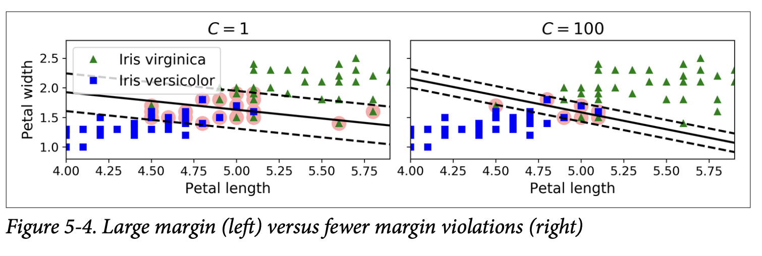 Figure 5-4. Large margin (left) versus fewer margin violations (right)