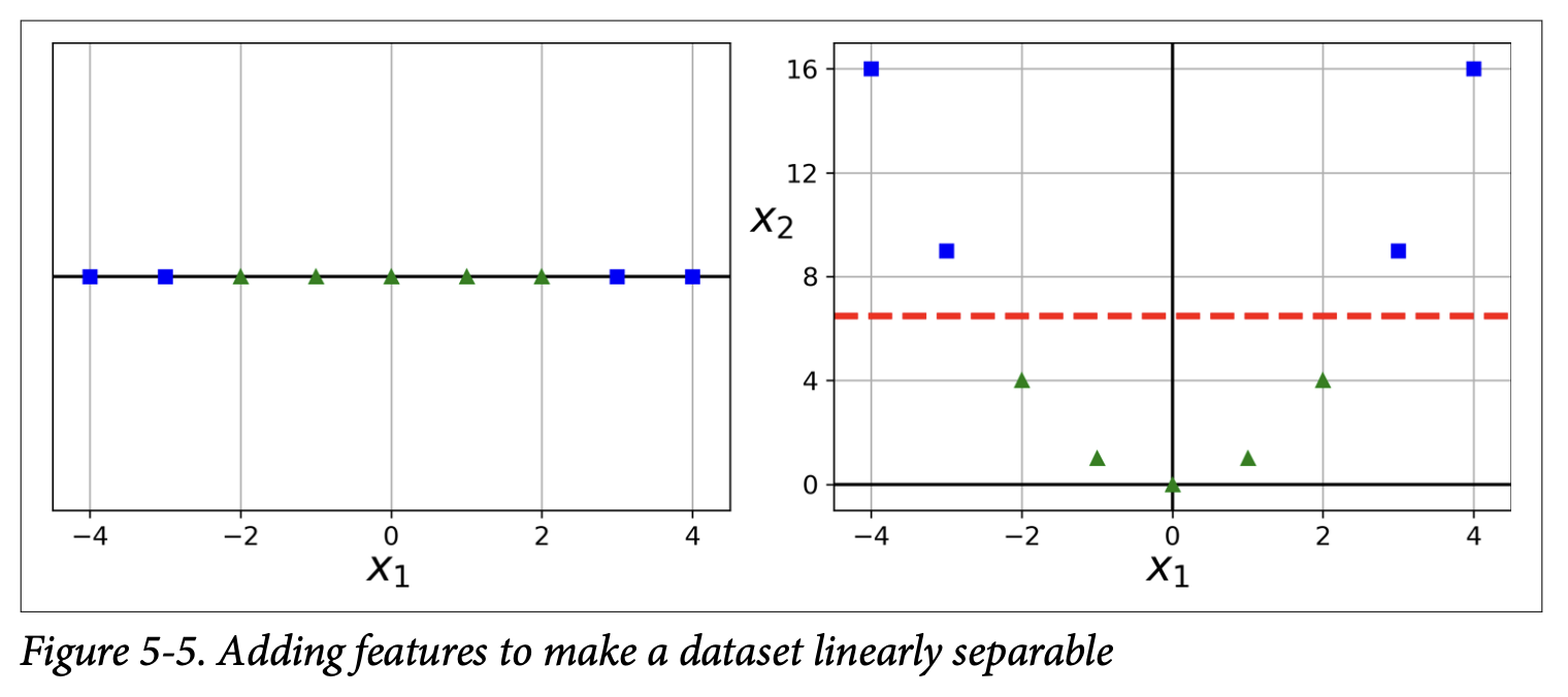 Figure 5-5. Adding features to make a dataset linearly separable