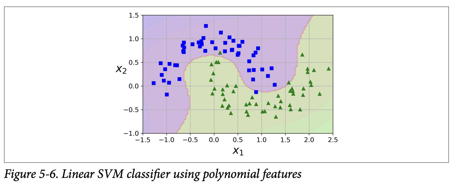Figure 5-6. Linear SVM classifier using polynomial features