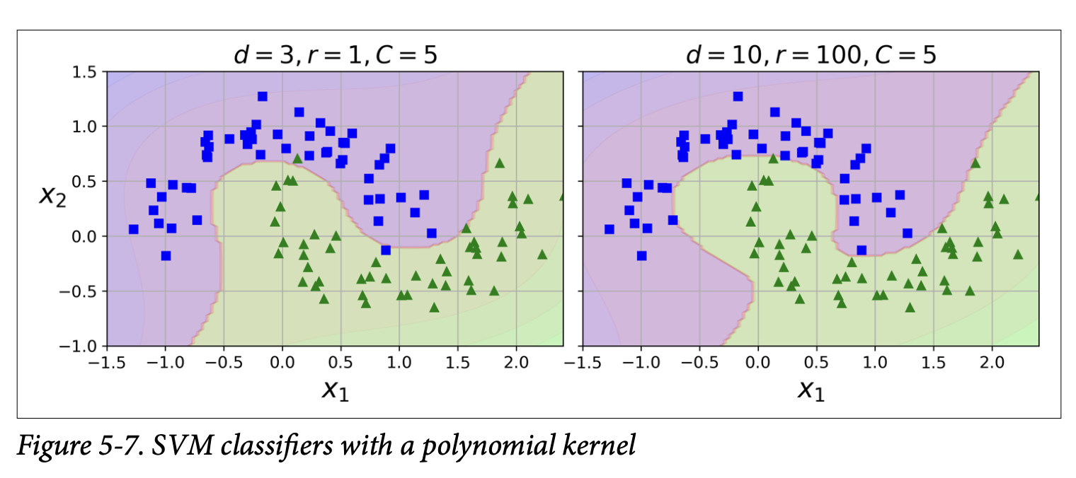 Figure 5-7. SVM classifiers with a polynomial kernel