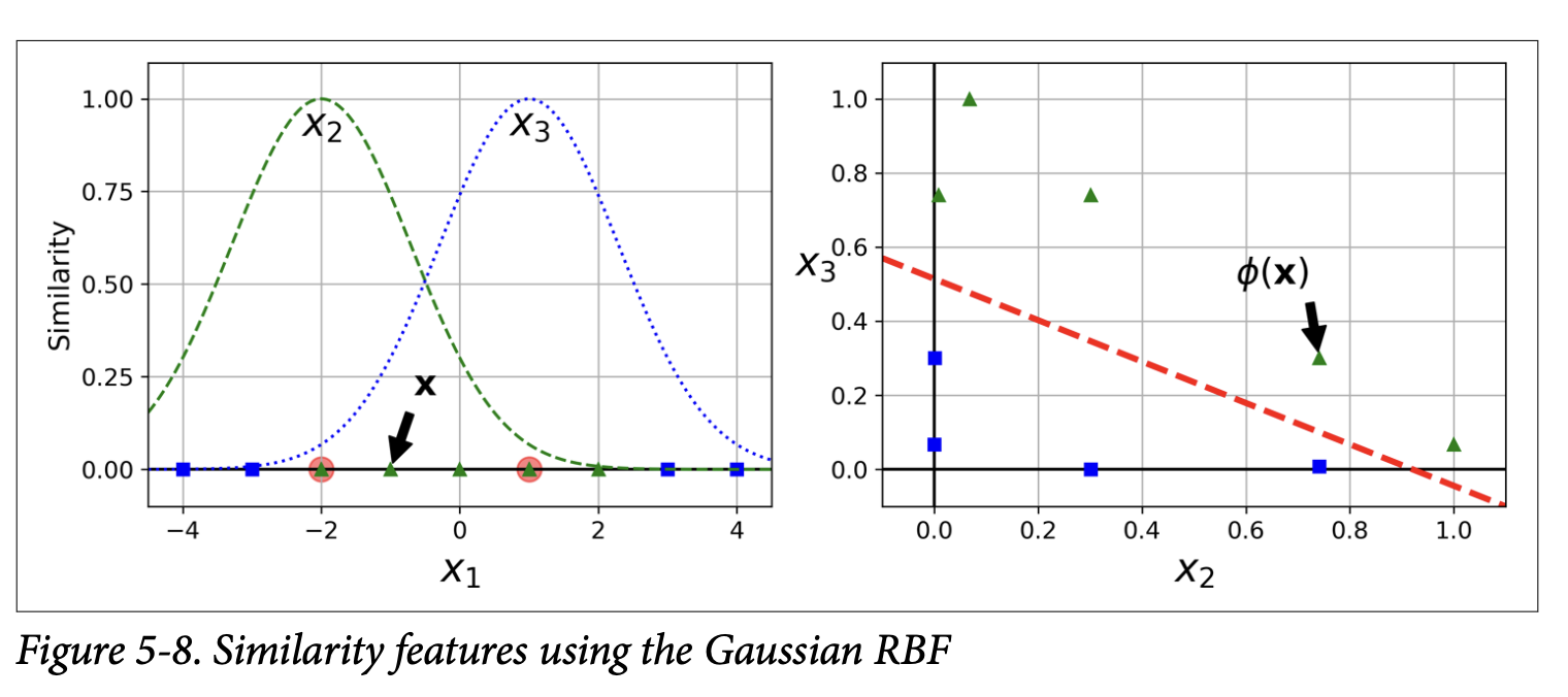 Figure 5-8. Similarity features using the Gaussian RBF