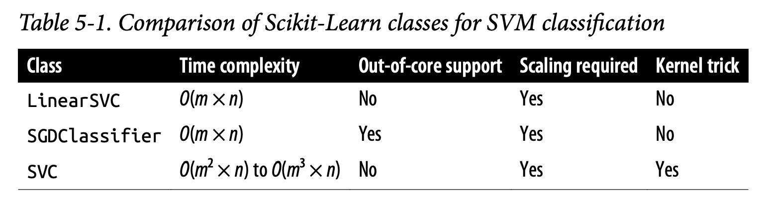 Table 5-1. Comparison of Scikit-Learn classes for SVM classification