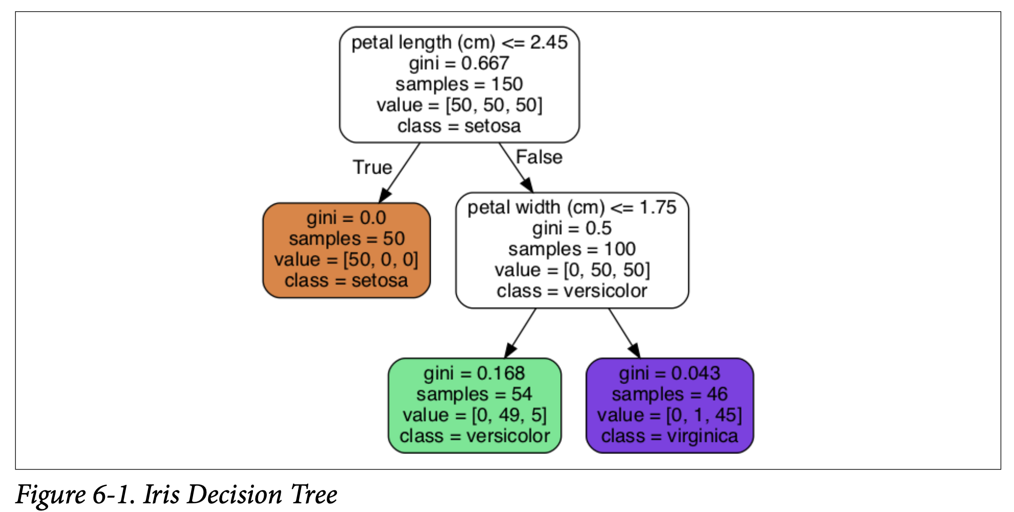 Figure 6-1. Iris Decision Tree