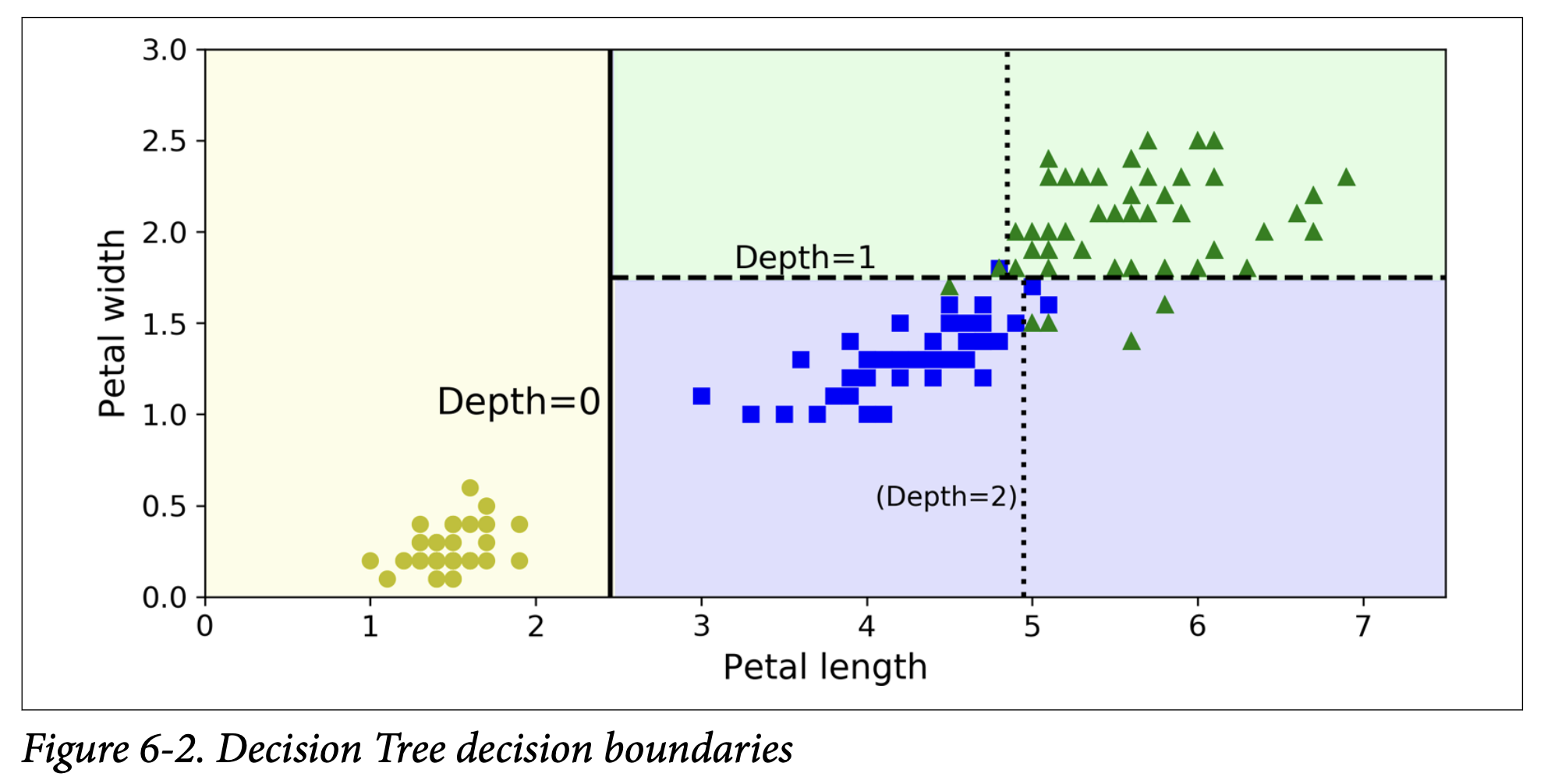 Figure 6-2. Decision Tree decision boundaries