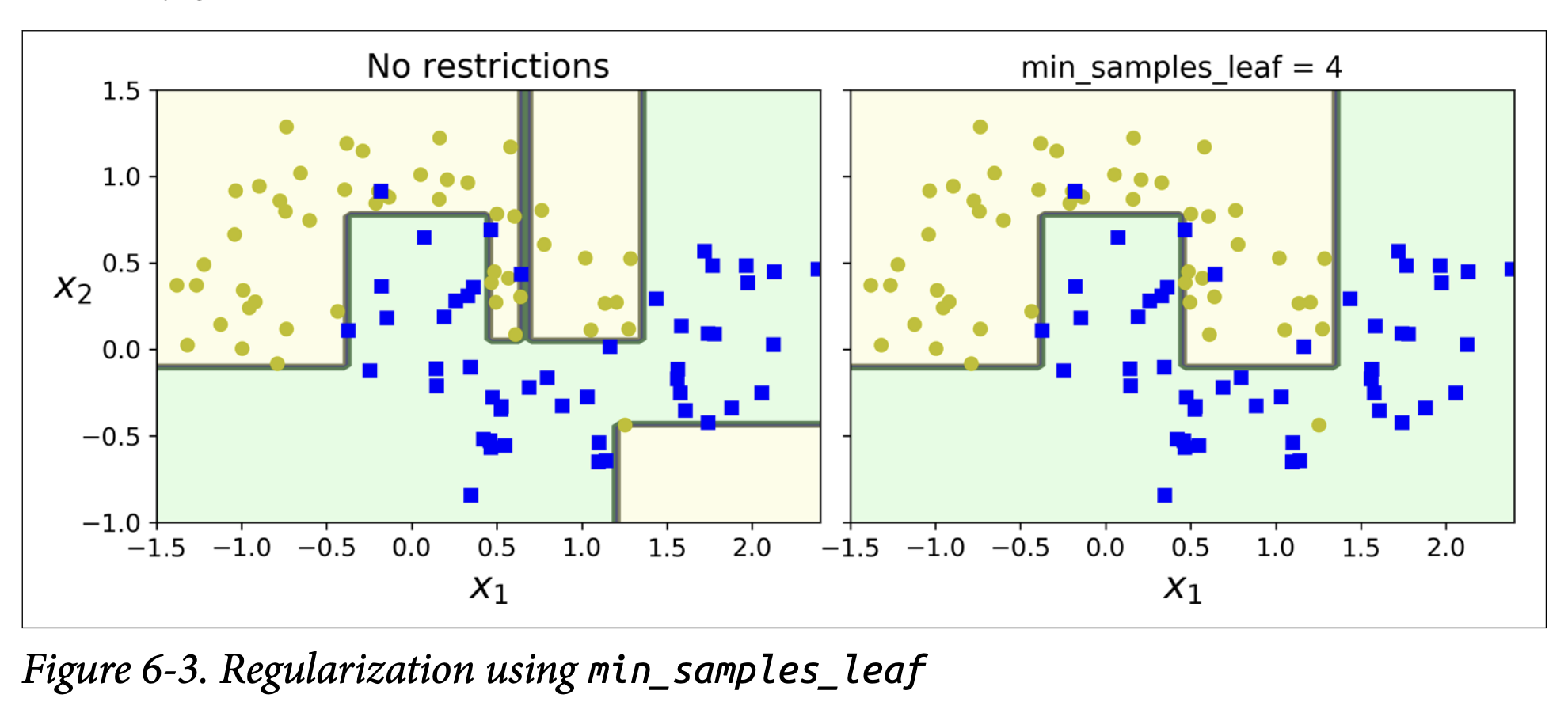 Figure 6-3. Regularization using min_samples_leaf