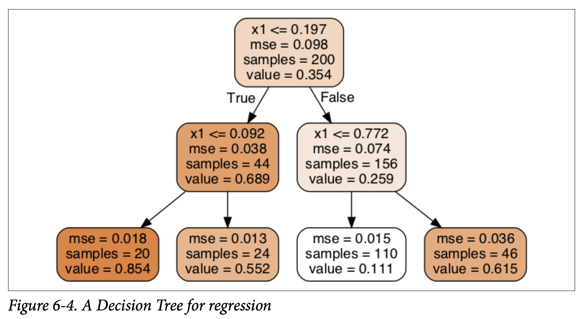 Figure 6-4. A Decision Tree for regression