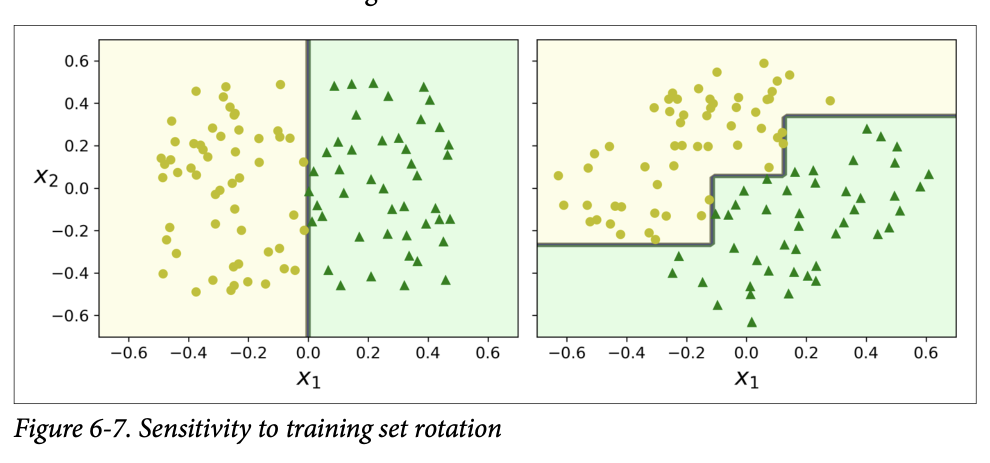 Figure 6-7. Sensitivity to training set rotation