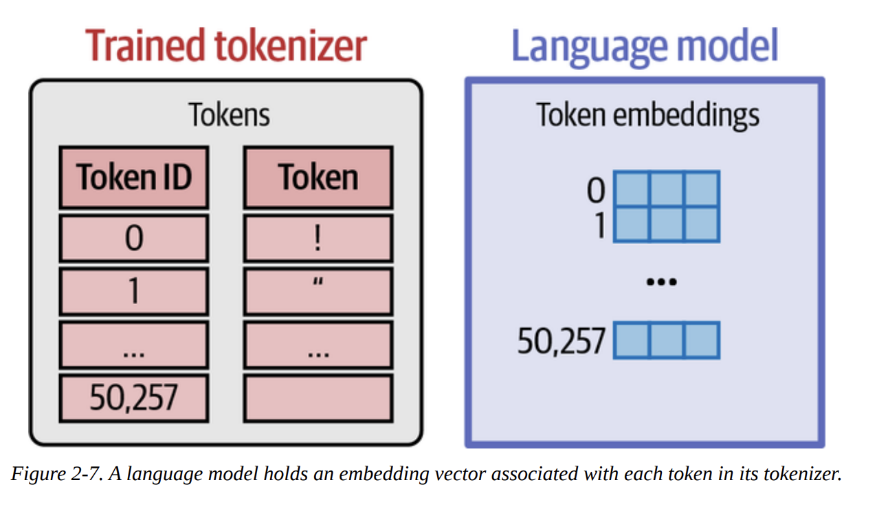 Figure 2-7. A language model holds an embedding vector associated with each token in its tokenizer.