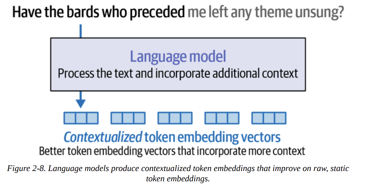 Figure 2-8. Language models produce contextualized token embeddings that improve on raw, static token embeddings.