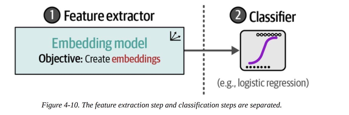 Figure 4-10. The feature extraction step and classification steps are separated