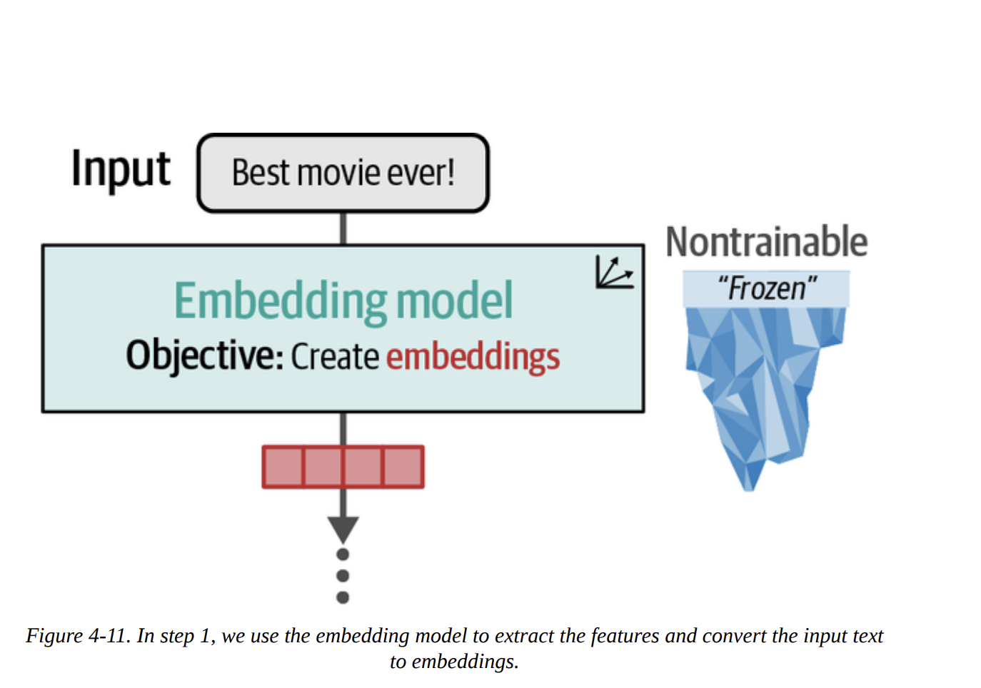 Figure 4-11. In step 1, we use the embedding model to extract the features and convert the input text into embeddings