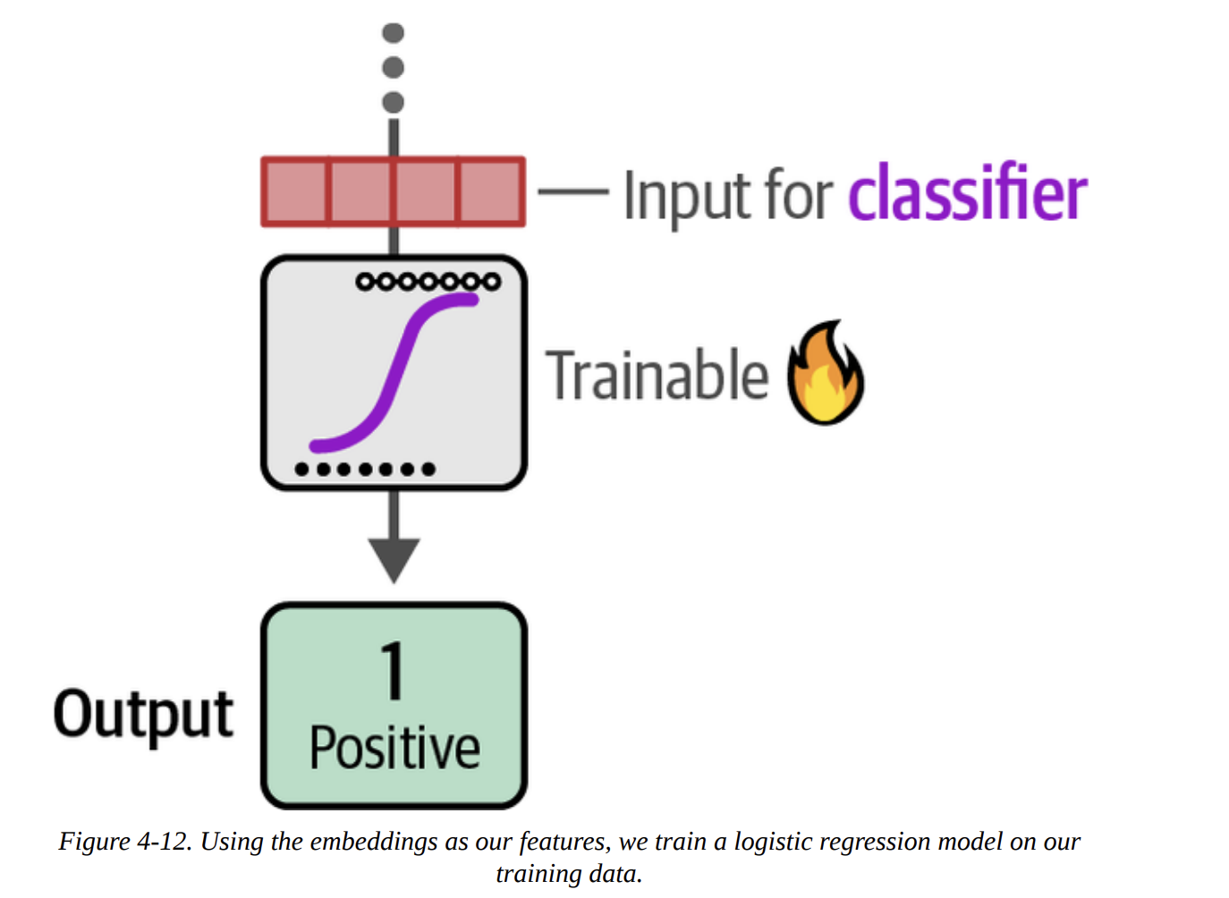 Figure 4-12. Using the embeddings as our features, we train a logistic regression model on our training data