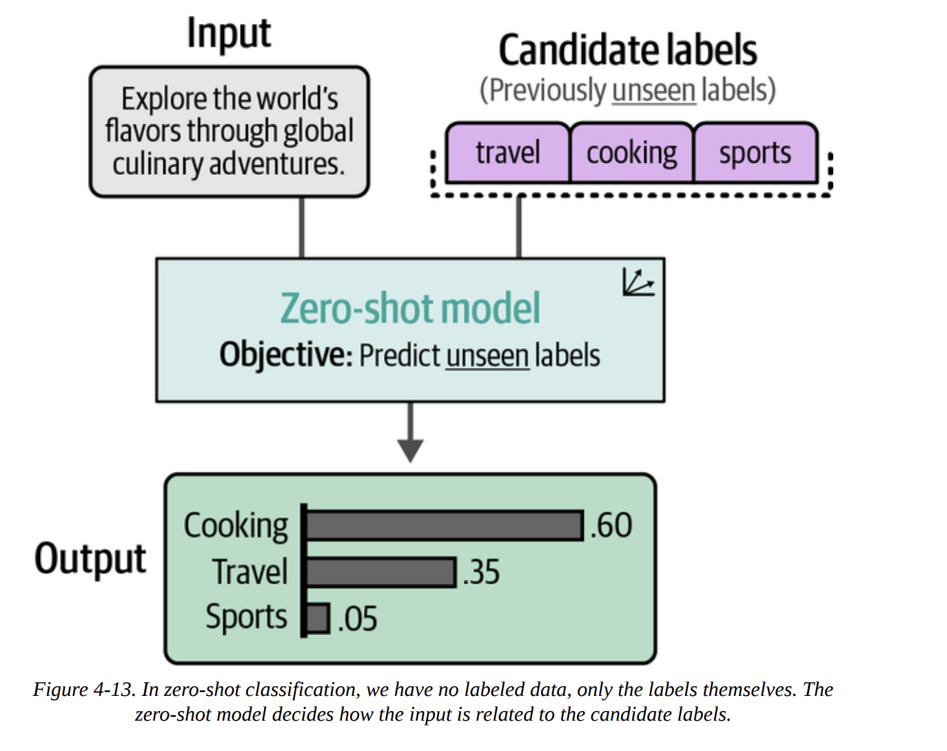 Figure 4-13. In zero-shot classification, we have no labeled data, only the labels themselves