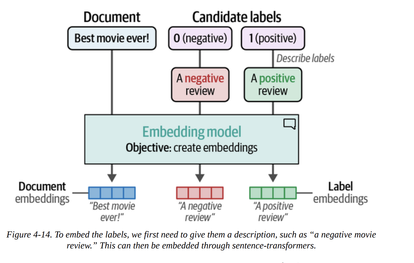Figure 4-14. To embed the labels, we first need to give them a description, such as 'a negative movie review'