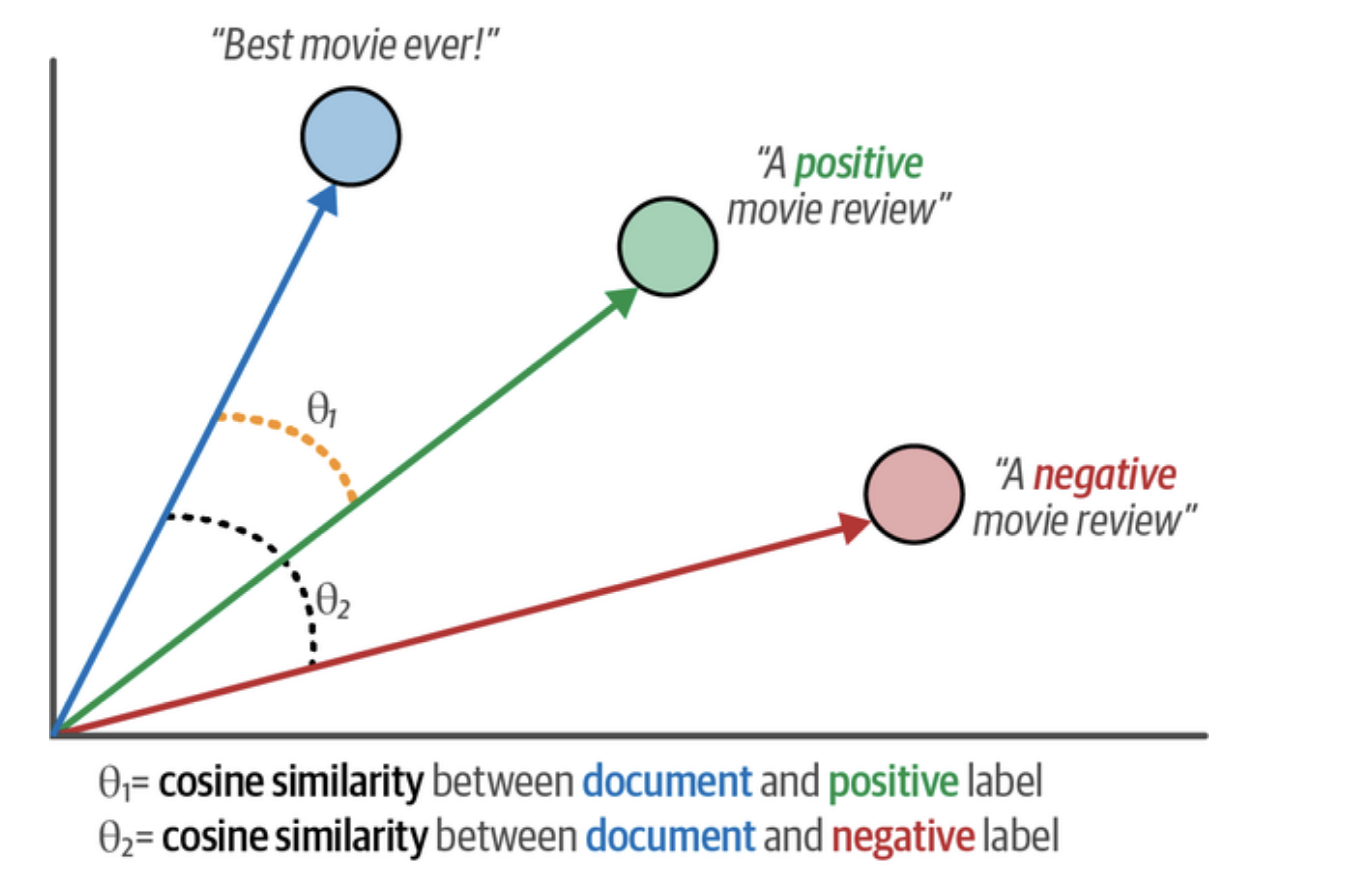 Figure 4-15. Cosine similarity calculation between document and label embeddings