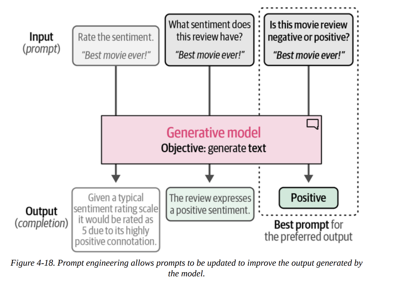 Figure 4-18. Prompt engineering allows prompts to be updated to improve the output generated by the model