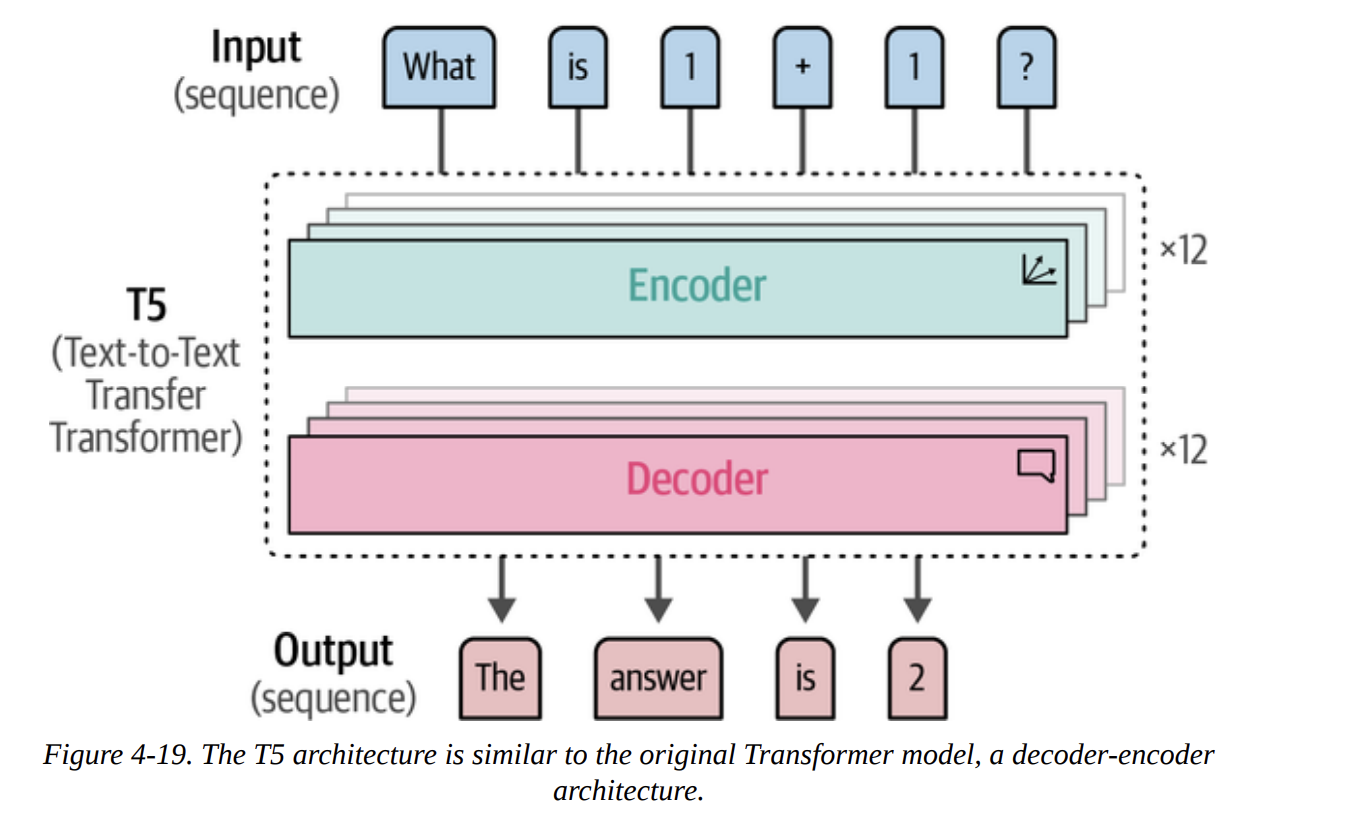 Figure 4-19. The T5 architecture is similar to the original Transformer model, a decoder-encoder architecture