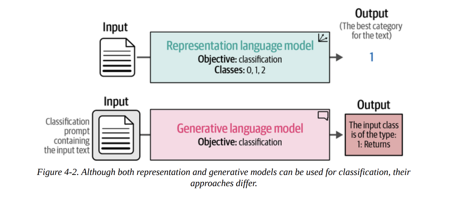 Figure 4-2. Although both representation and generative models can be used for classification, their approaches differ.