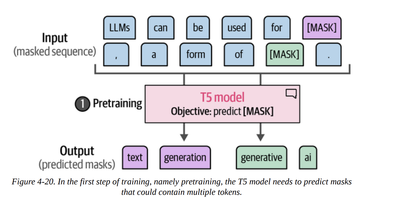 Figure 4-20. In the first step of training, namely pretraining, the T5 model needs to predict masks in the input text