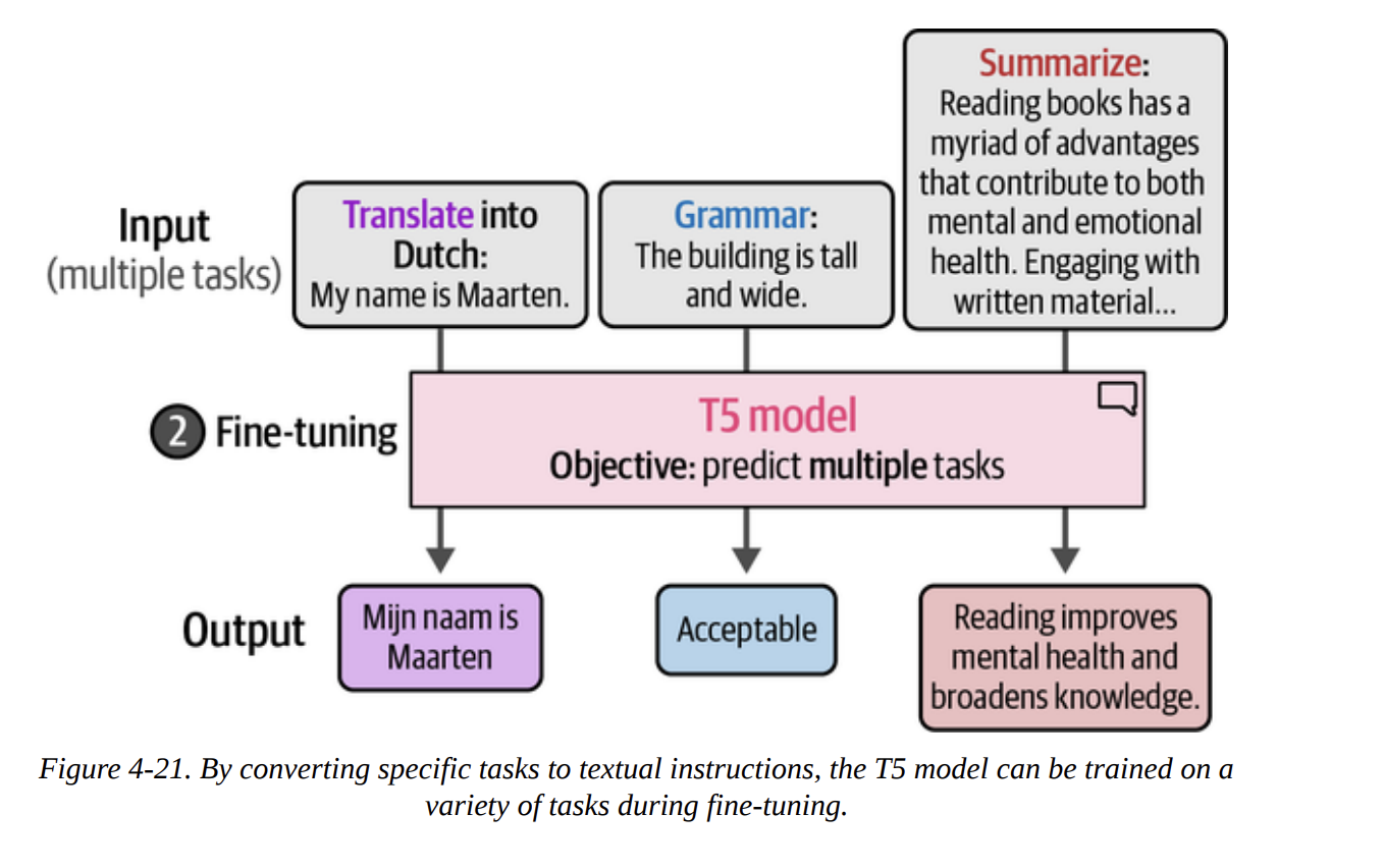 Figure 4-21. By converting specific tasks to textual instructions, the T5 model can be trained on a variety of tasks