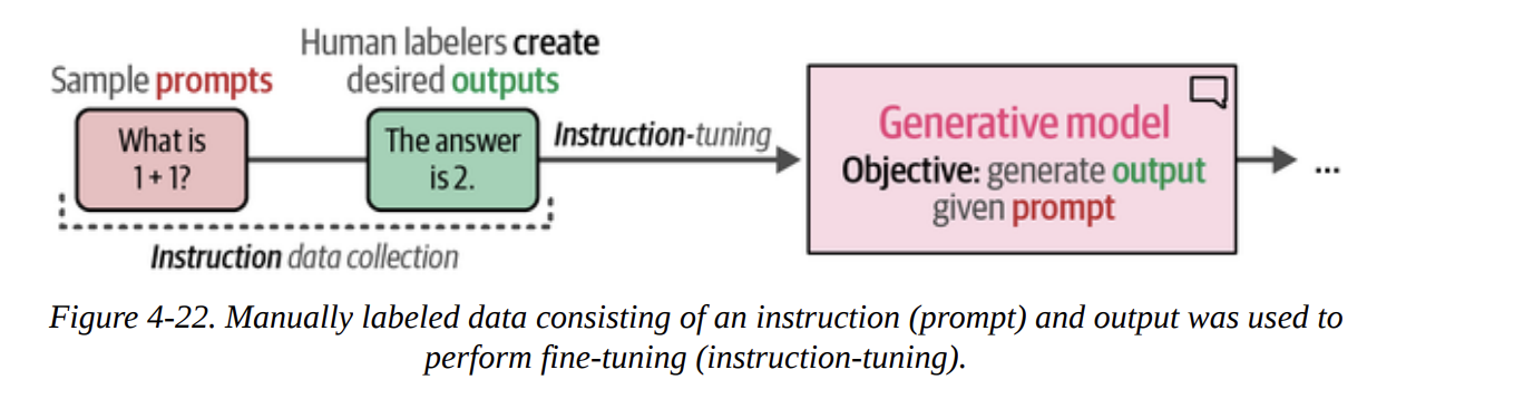 Figure 4-22. Manually labeled data consisting of an instruction (prompt) and output was used to train the model