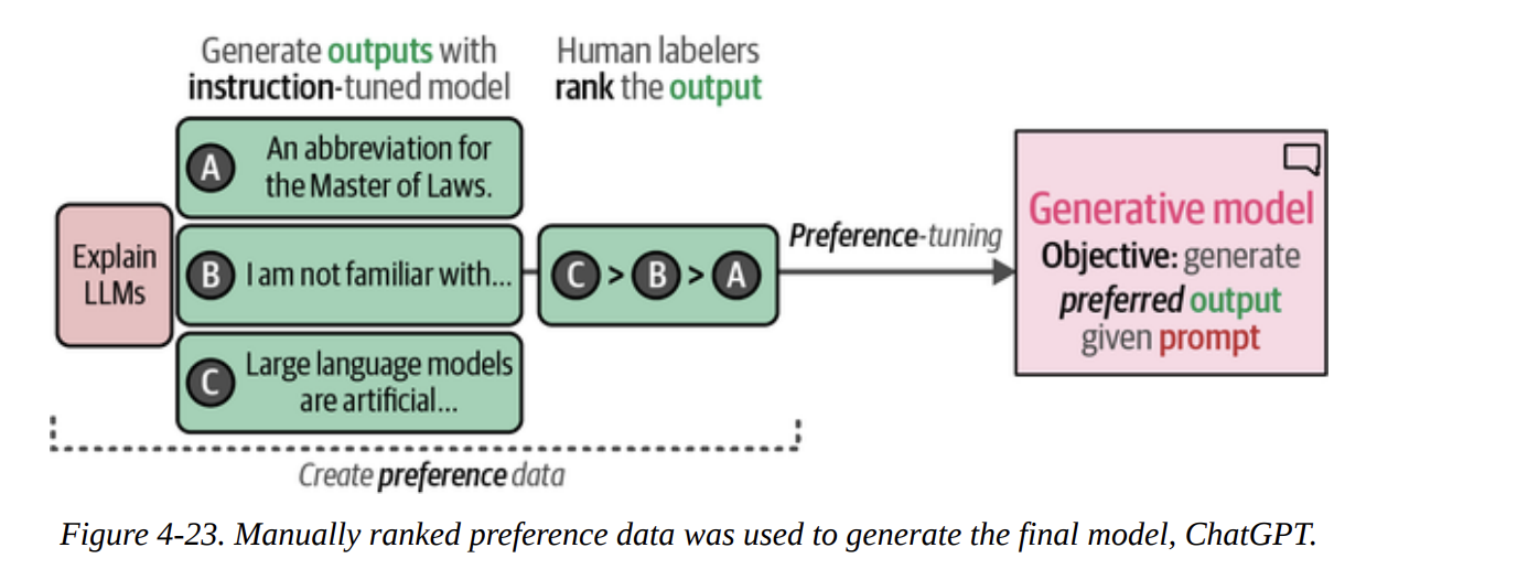 Figure 4-23. Manually ranked preference data was used to generate the final model, ChatGPT