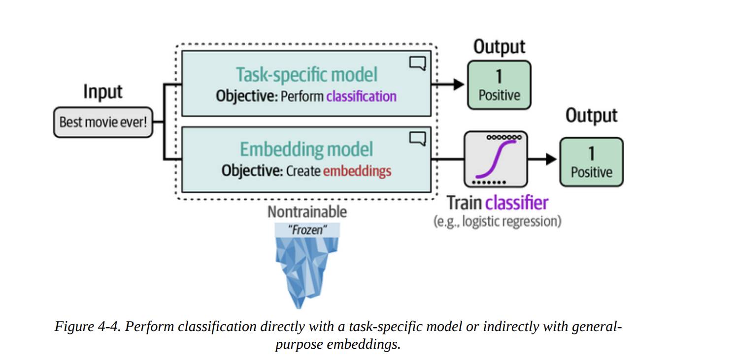 Figure 4-4. Perform classification directly with a task-specific model or indirectly with general-purpose embeddings