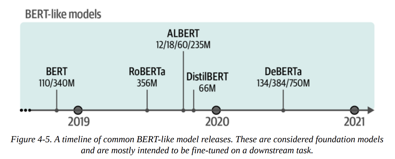 Figure 4-5. A timeline of common BERT-like model releases. These are considered foundation models