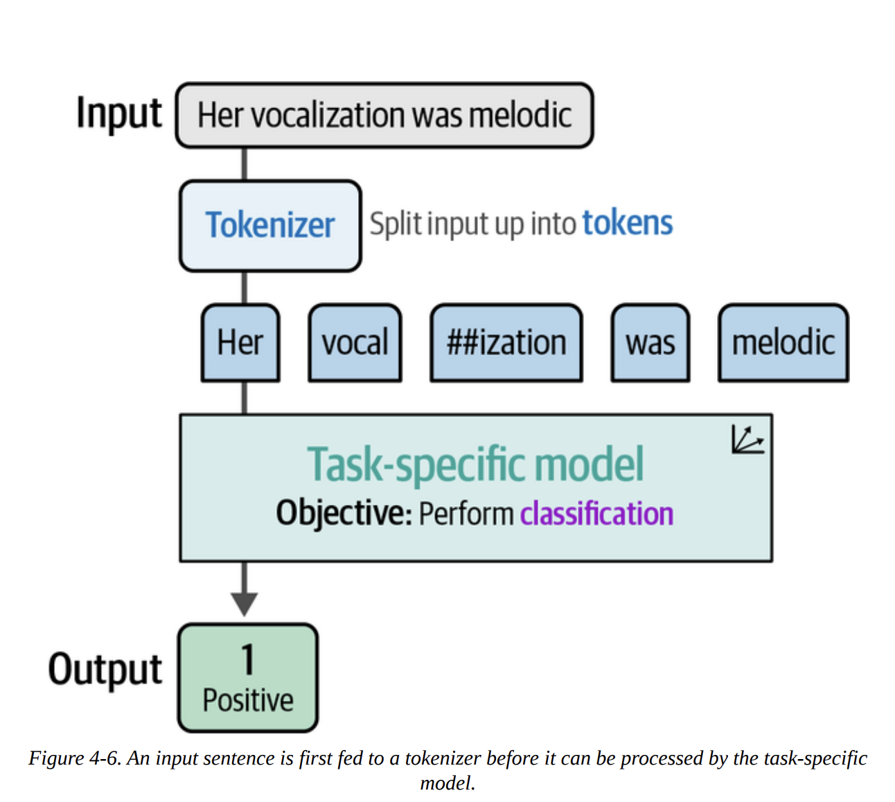 Figure 4-6. An input sentence is first fed to a tokenizer before it can be processed by the task-specific model