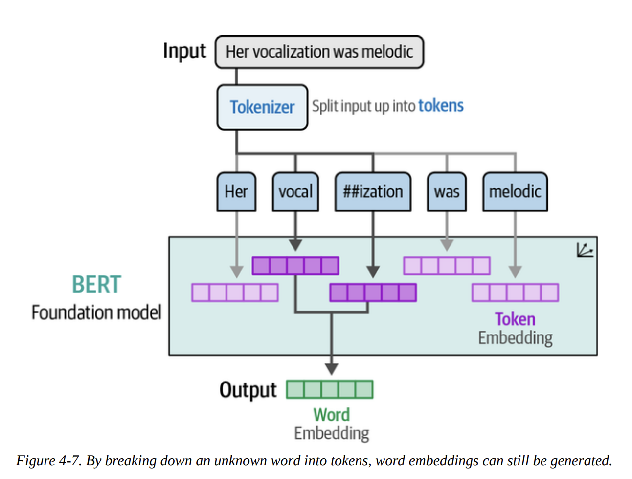 Figure 4-7. By breaking down an unknown word into tokens, word embeddings can still be generated
