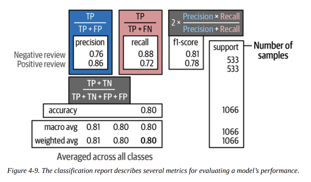 Figure 4-9. The classification report describes several metrics for evaluating a model's performance
