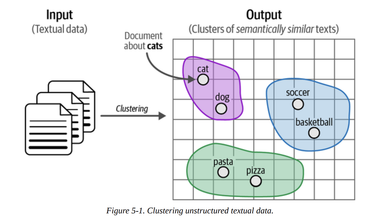 Figure 5-1. Clustering unstructured textual data.