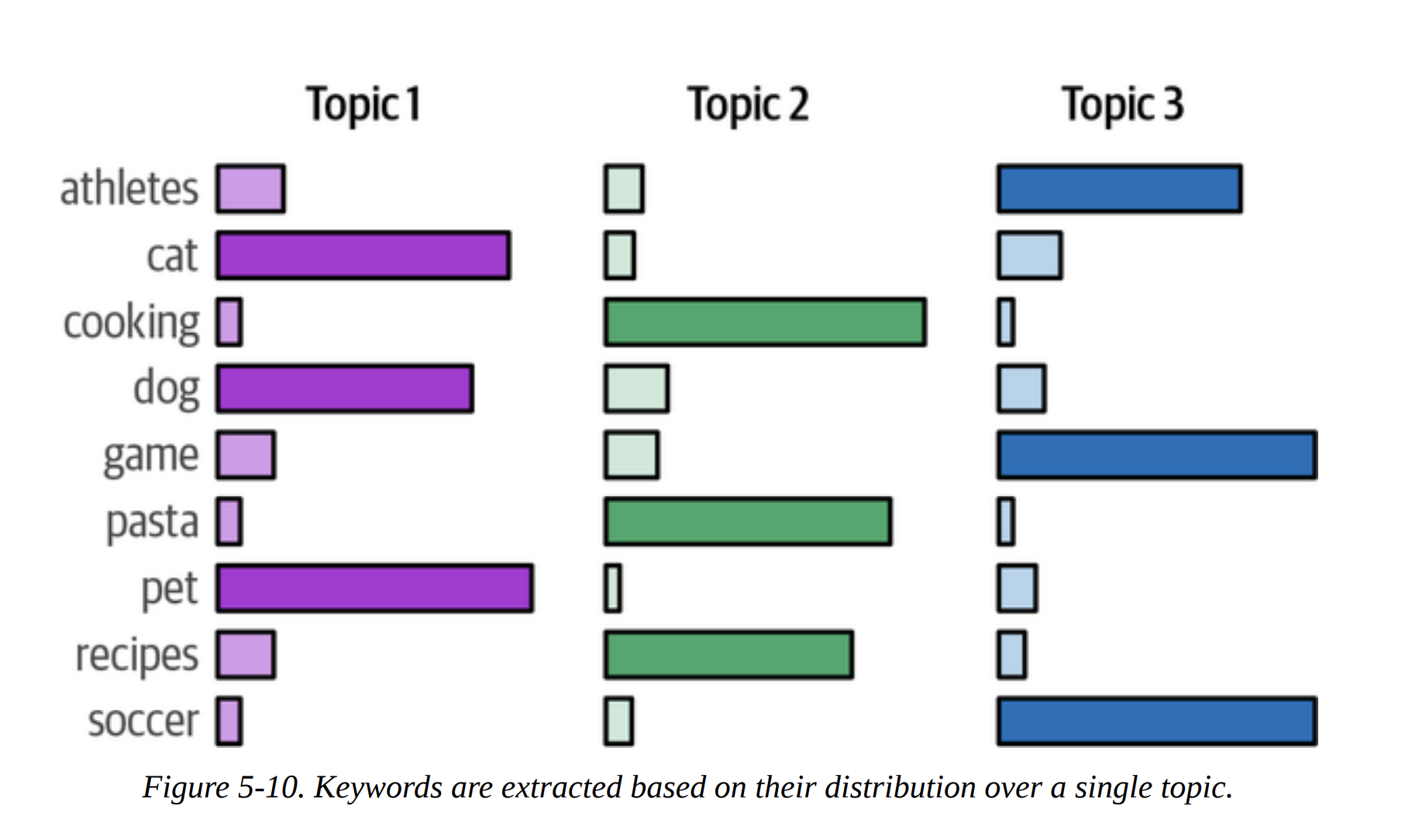 Figure 5-10. Keywords are extracted based on their distribution over a single topic.