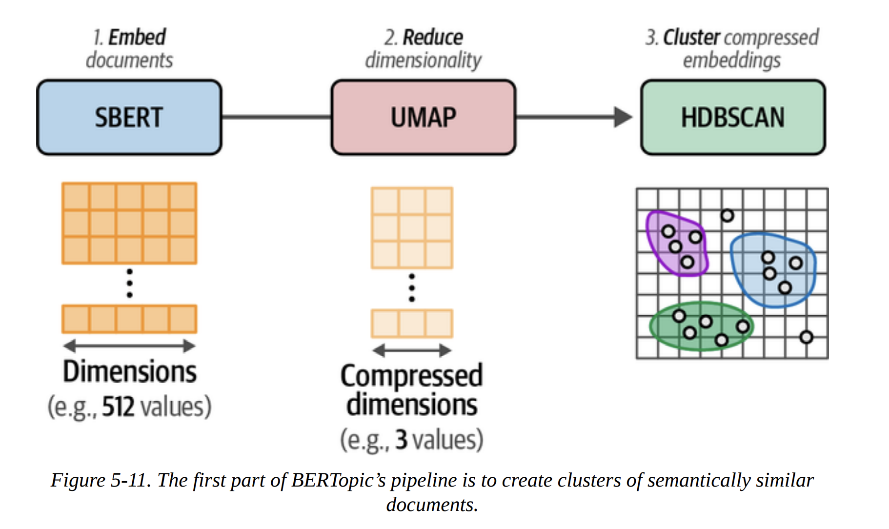 Figure 5-11. The first part of BERTopic’s pipeline is to create clusters of semantically similar documents.